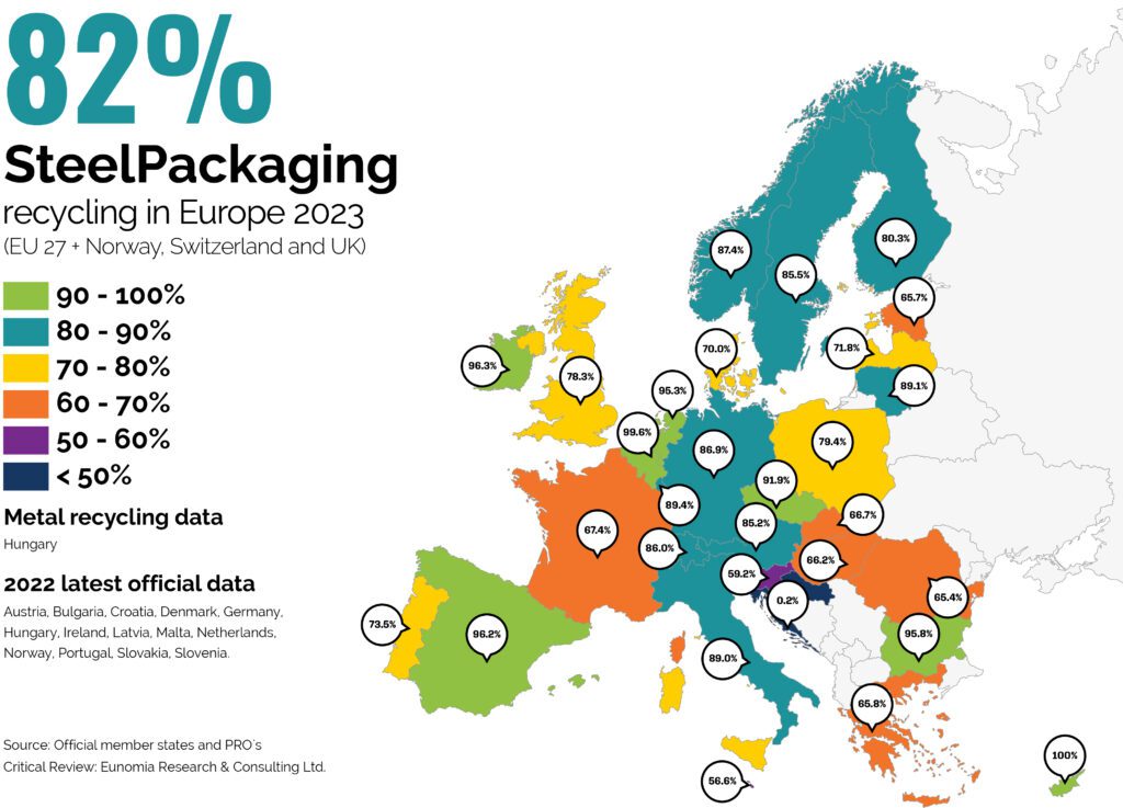 Steel Packaging Achieves Highest Recycling Rate in Europe at 82%