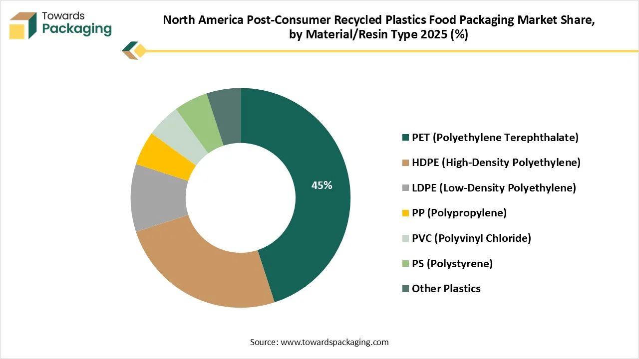 North America Post-Consumer Recycled Plastics Food Packaging Market Share, by Material/Resin Type 2025 (%) North America Post-Consumer Recycled Plastics Food Packaging Market Share, by Material/Resin Type 2025 (%)