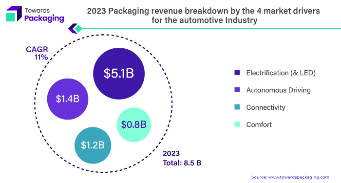 2023 packaging revenue breakdown by the 4 market drivers for the automotive industry