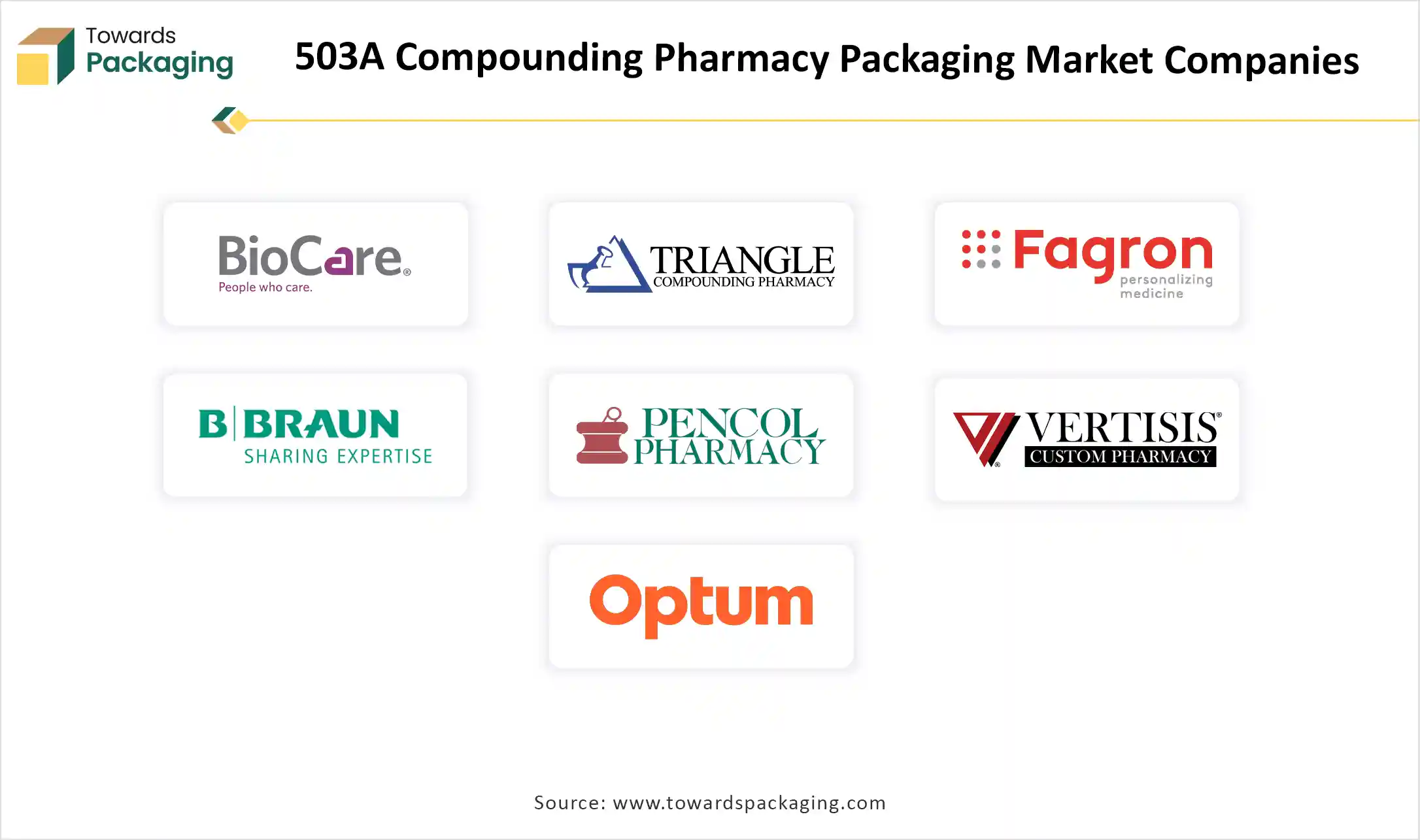 503A Compounding Pharmacy Packaging Market Companies