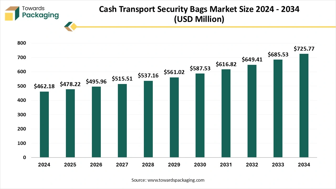 Cash Transport Security Bags Market Size 2024 - 2034