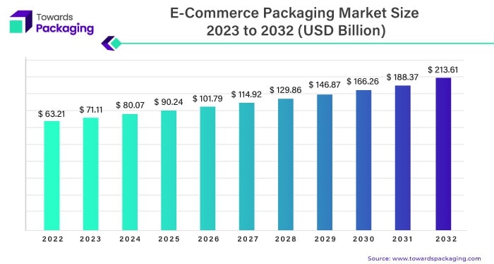 E-Commerce Packaging Market Statistics 2023 To 2032