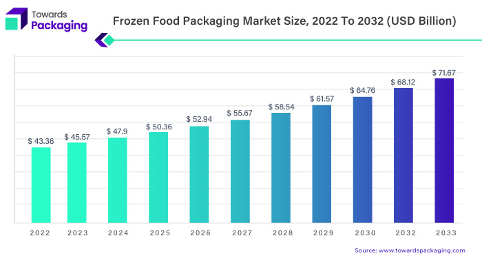 Frozen Food Packaging Market Size Anticipated to Attain USD 71.67 ...