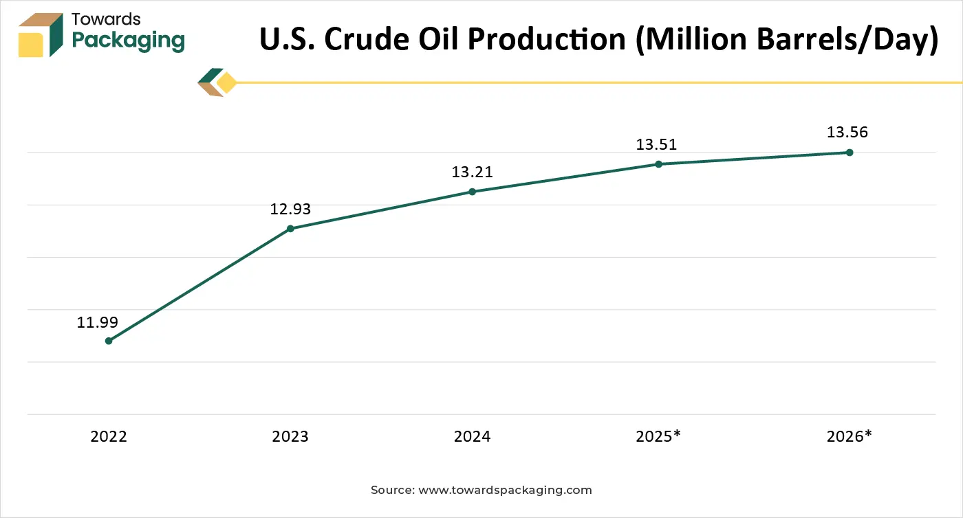 U.S. Crude Oil Production