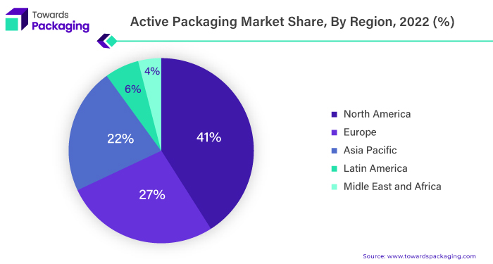 Active Packaging Market Share, By Region, 2022 (%)