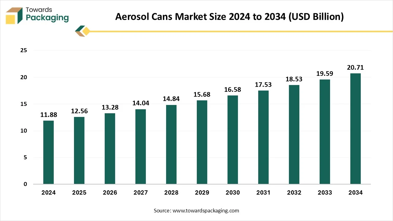 Aerosol Cans Market Size 2024 - 2034