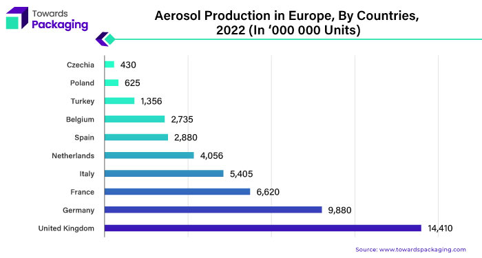 Aerosol Production in Europe, By Countries, 2022 (In '000 000 Units)