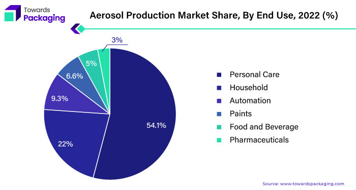 Aerosol Packaging Market Share, By End Use, 2022 (%)