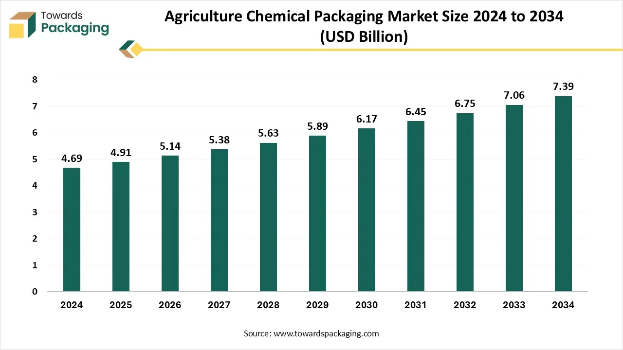 Agriculture Chemical Packaging Market Size 2024 - 2034