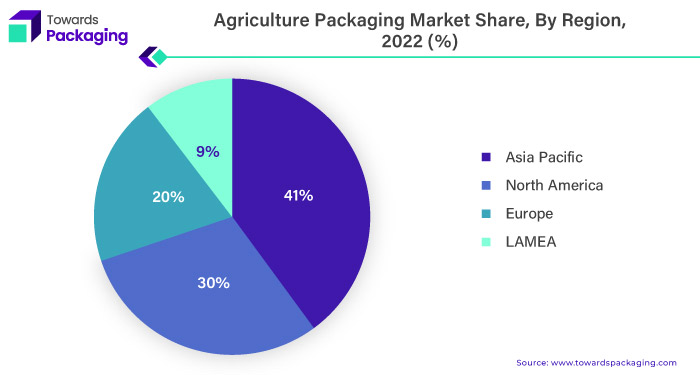 Agriculture Packaging Market APAC, NA, EU, LAMEA Share