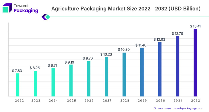 Agriculture Packaging Market Size 2023 - 2032