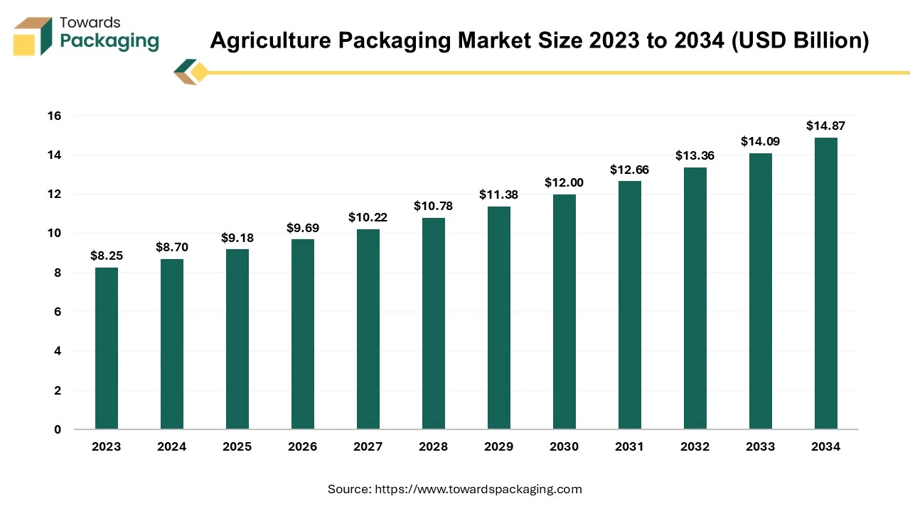 Agriculture Packaging Market Size 2024 to 2034