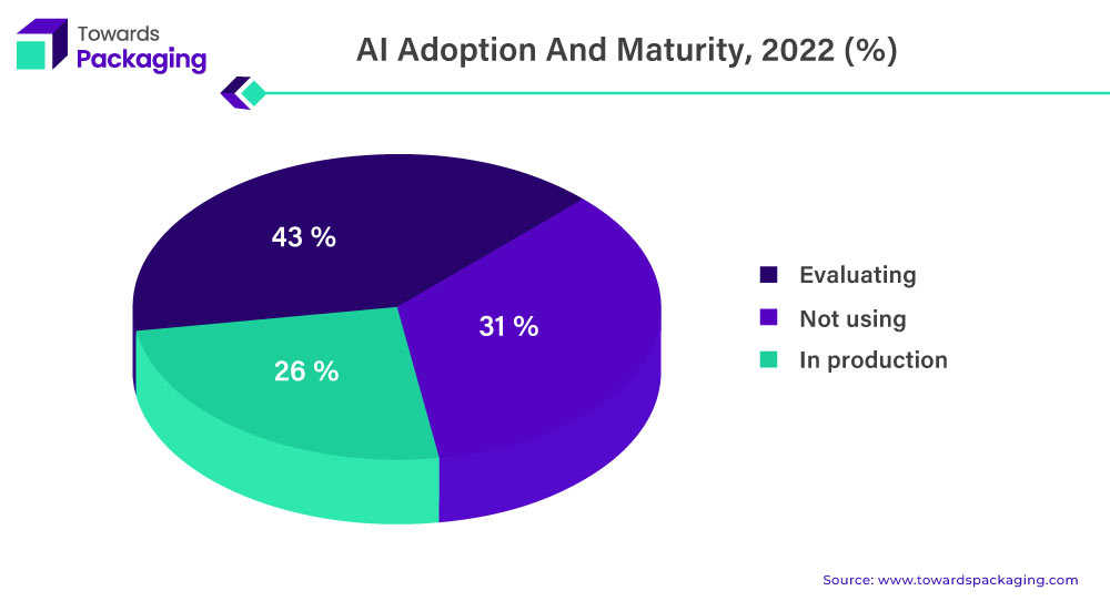AI Adoption and Maturity 2022 (%)