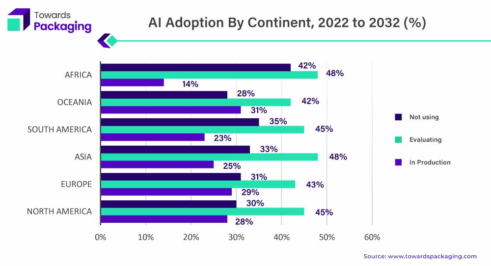 AI Adoption, By Continent, 2022 to 2032 (%)