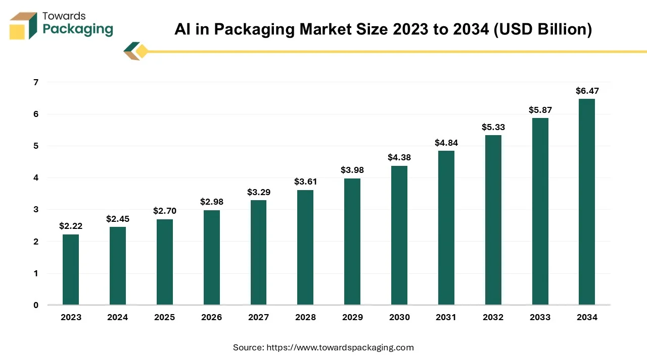 Artificial Intelligence in the Packaging Market Size 2024 - 2034