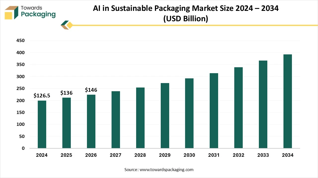 AI in Sustainable Packaging Market Size 2024 – 2034