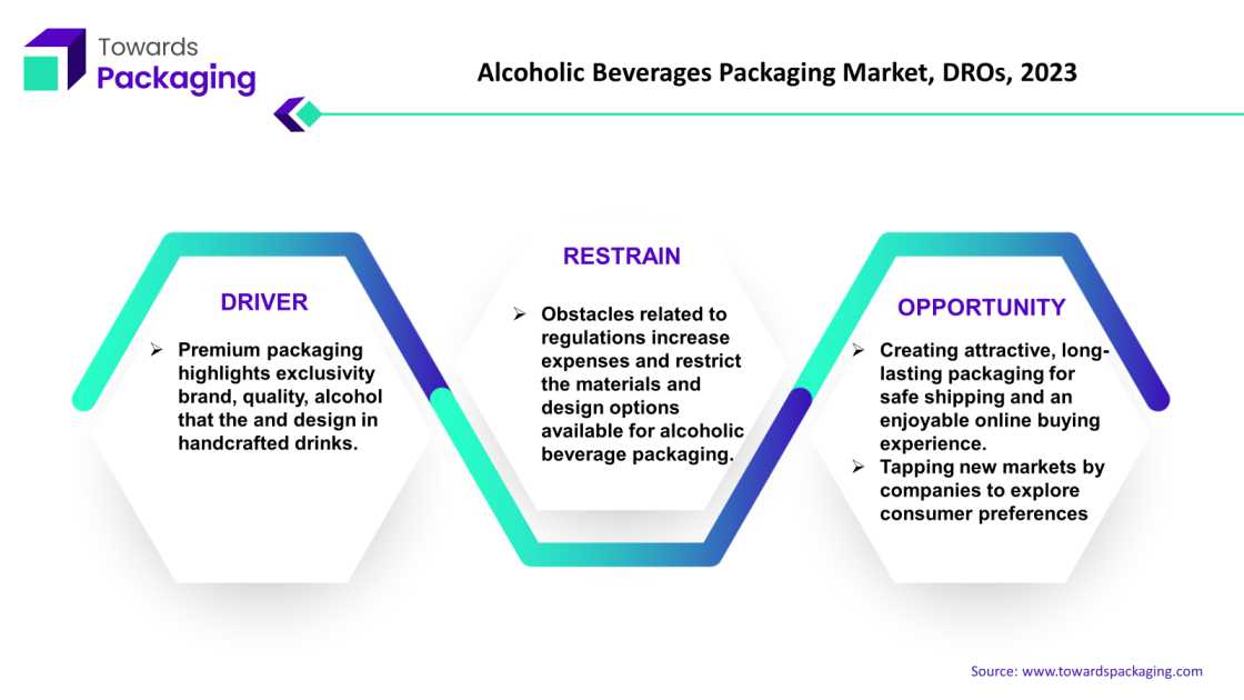 Alcoholic Beverage Packaging Market, DROs, 2023