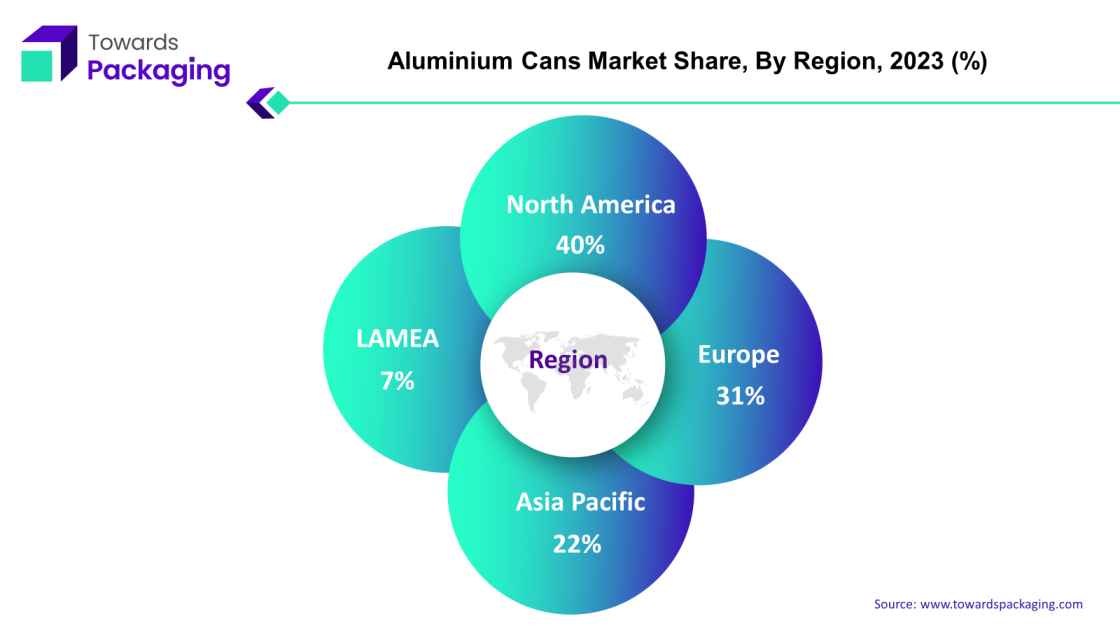 Aluminium Cans Market NA, EU, APAC, LAMEA Share