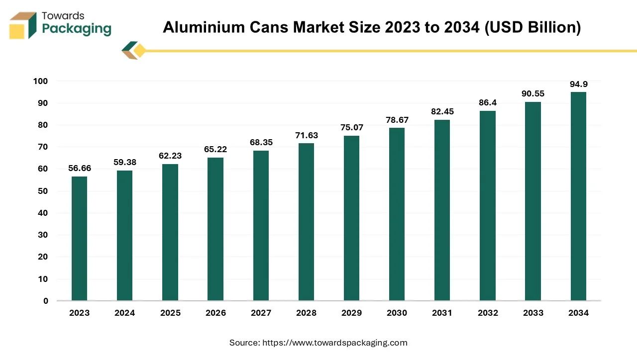 Aluminium Cans Market Size 2023 - 2034