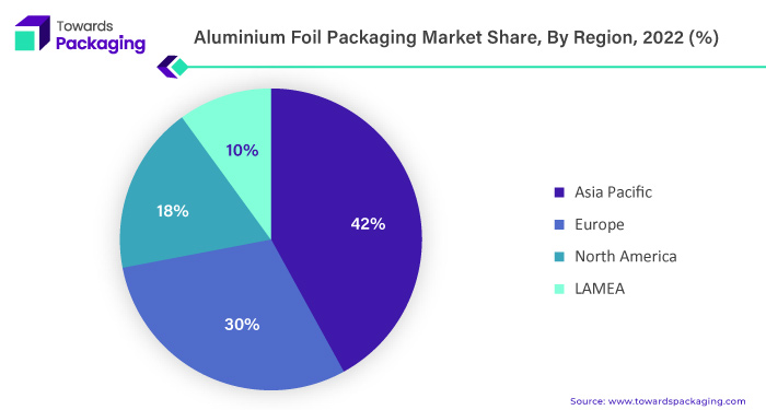 Aluminium Foil Packaging Market Stake, By Regional 2022 (%)