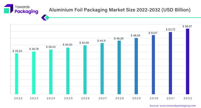Aluminium Foil Packaging Market Statistics 2023 To 2032