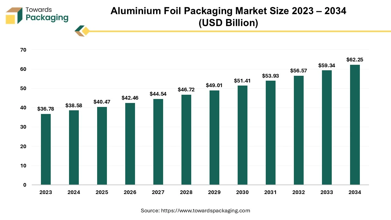 Aluminium Foil Packaging Market Size 2024 - 2034