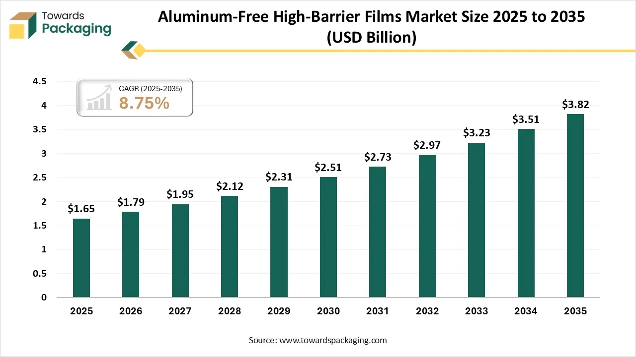 Aluminum-Free High-Barrier Films Market Size 2025 - 2035 Aluminum-Free High-Barrier Films Market Size 2025 - 2035