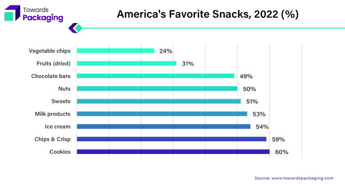 America's Favorite Snacks, 2022 (%)