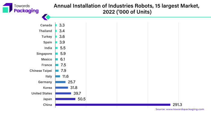 Annual Installation of Industries Robots, 15 Largest Market, 2022 ('000 Units)