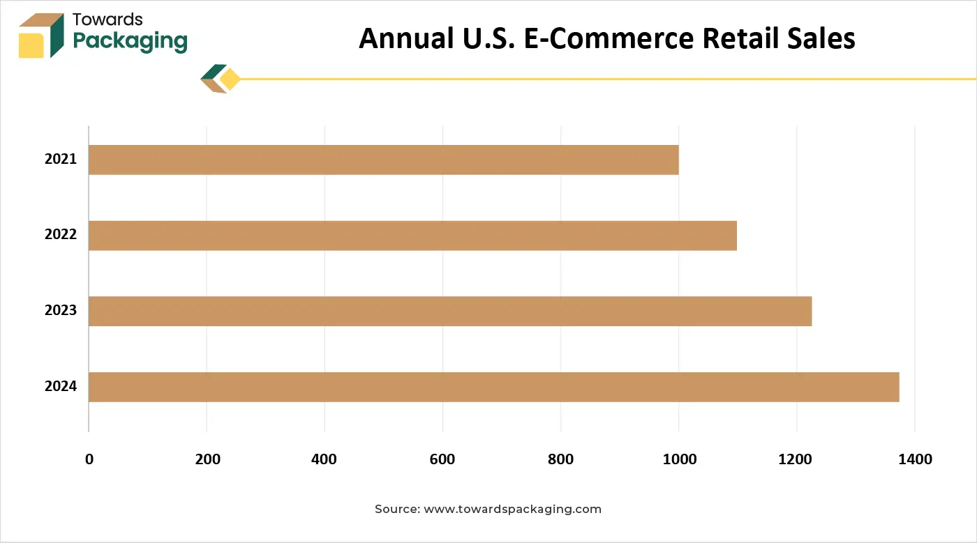 Annual U.S. E- Commerce Retail Sales
