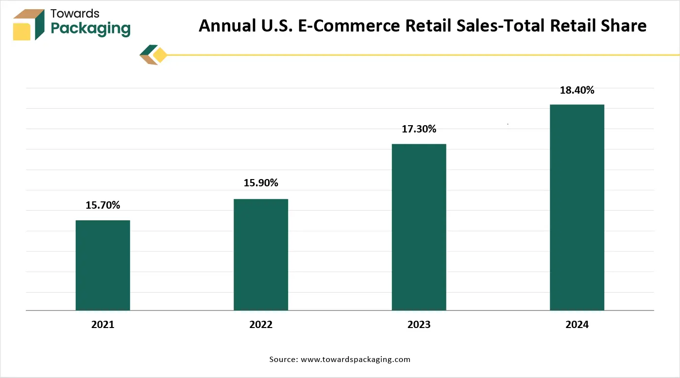 Annual U.S. E-Commerce Retail Sales-Total Retail Share