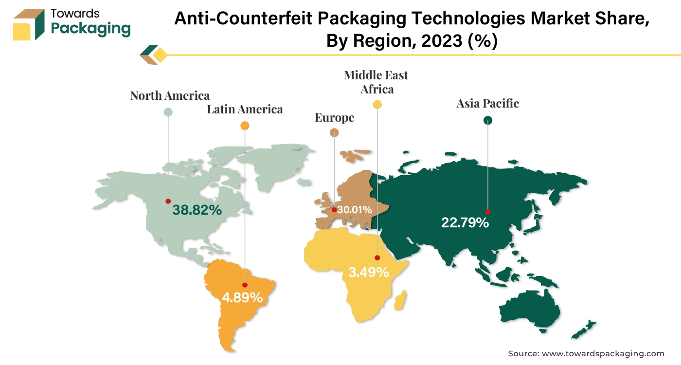 Anti-Counterfeit Packaging Technologies Market NA, EU, APAC, LA, MEA Share