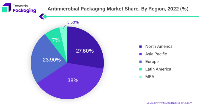 Antimicrobial Packaging Market Share, By Region, 2022 (%)