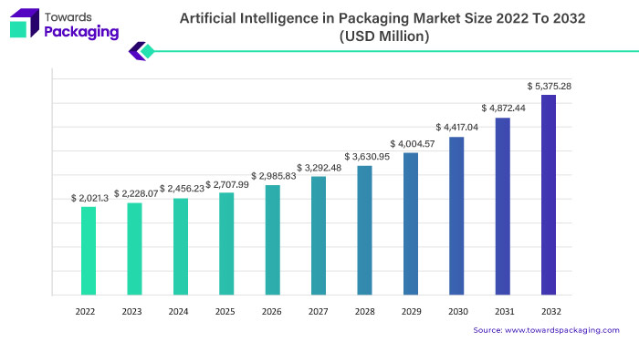 Artificial Intelligence in the Packaging Size Market 2023 To 2032