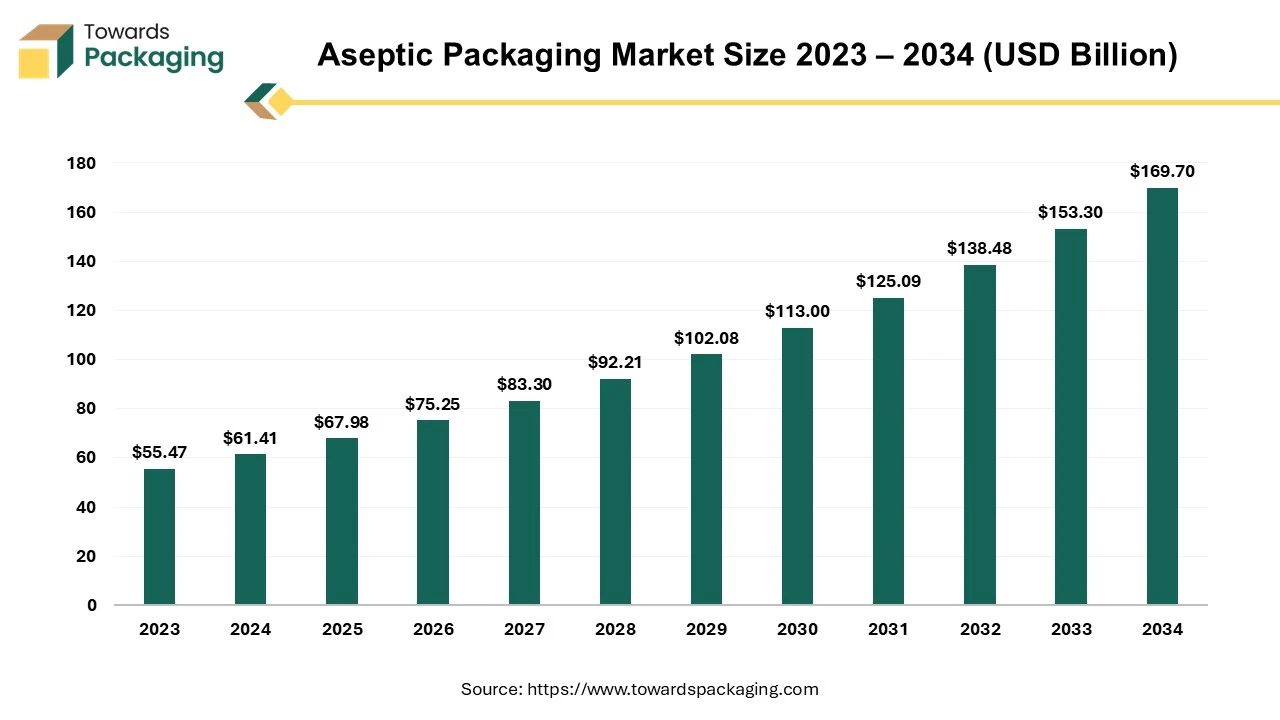 Aseptic Packaging Market Size 2023 - 2032