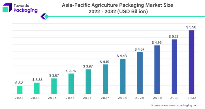 Asia-Pacific Agriculture Packaging Market Size 2023 - 2032