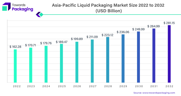 Asia-Pacific Liquid Packaging Market Size 2023 - 2032