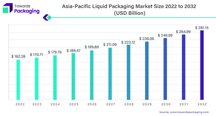 Asia-Pacific Liquid Packaging Market Size 2023 - 2032