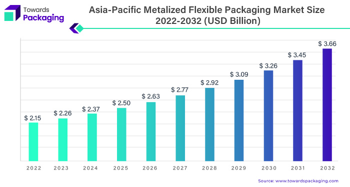 Asia Pacific Metalized Flexible Packaging Market Size 2023 - 2032
