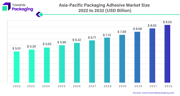 Asia Pacific Packaging Adhesive Market Size 2023 - 2032
