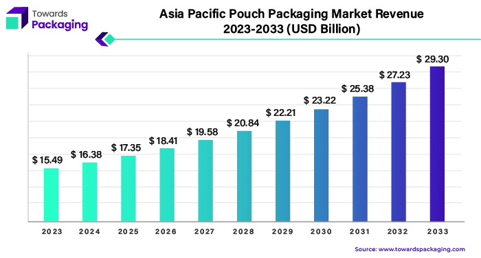 Asia Pacific Pouch Packaging Market Revenue 2023 - 2033