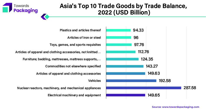 Asia's Top 10 Trade Goods by Trade Balance, 2022 (USD Billion)