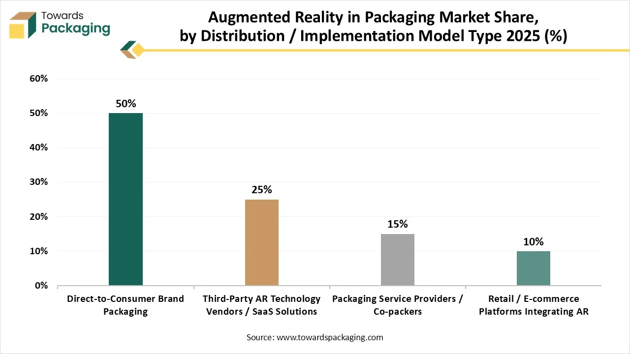 Augmented Reality in Packaging Market Share, by Distribution / Implementation Model Type 2025 (%)