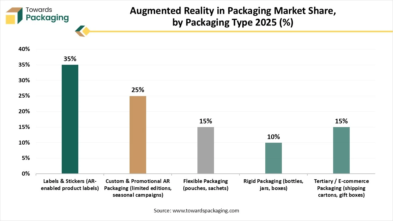 Augmented Reality in Packaging Market Share, by Packaging Type 2025 (%)