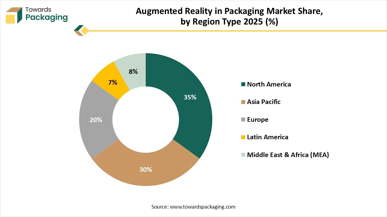 Augmented Reality in Packaging Market Share, by Region Type 2025 (%)