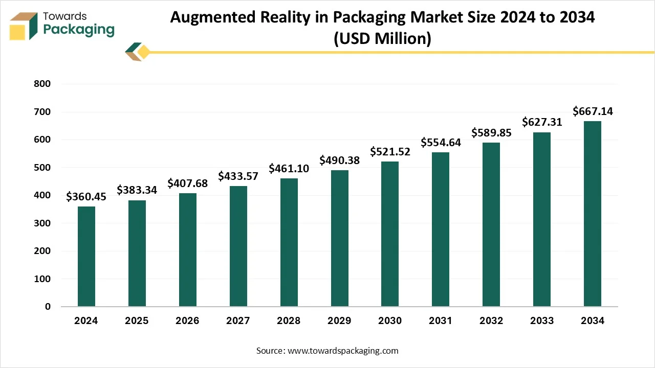 Augmented Reality in Packaging Market Size 2024 - 2034 Augmented Reality in Packaging Market Growth and Trends 2025