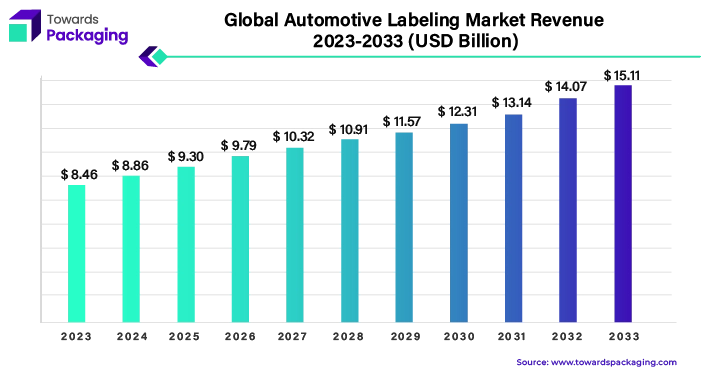 Automotive Labeling Market Revenue 2023 - 2033 (USD Billion)