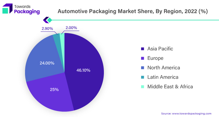 Automotive Packaging Market Share, By Region, 2022