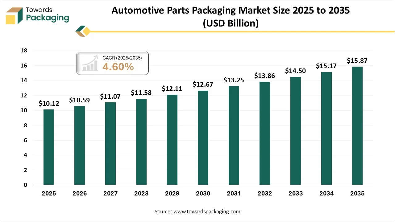 Automotive Parts Packaging Market Size 2025 - 2035 Automotive Parts Packaging Market Size 2025 - 2035