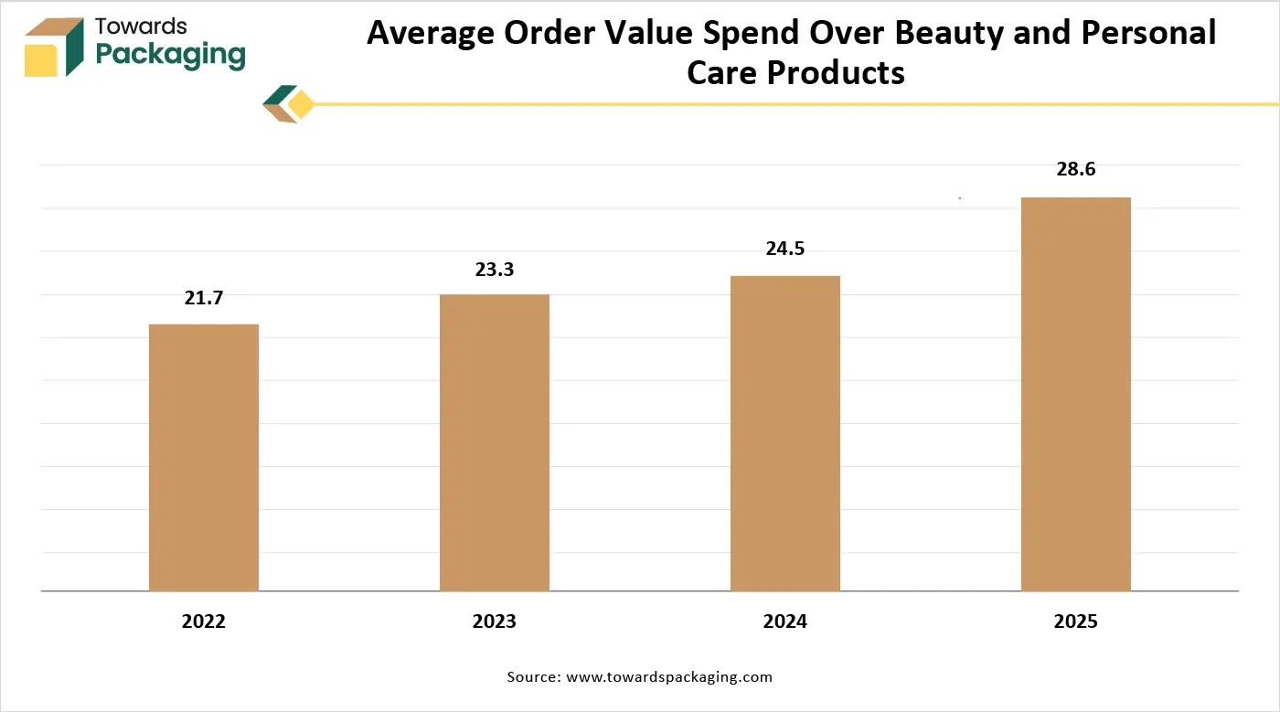 Average Order Value Spend Over 